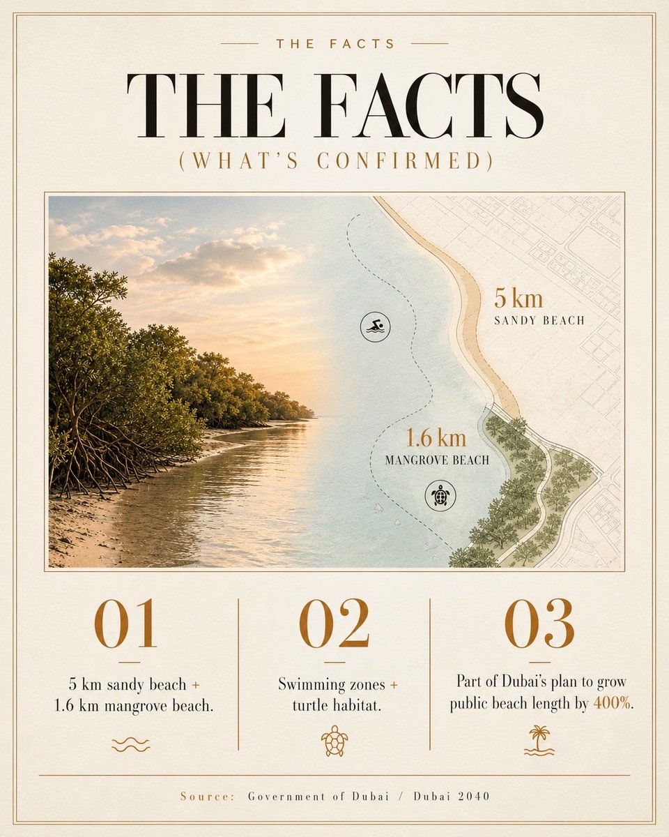 Wils_Consults's tweet photo. Dubai's longest public beach: 6.6 km, approved in 2024.

Big news for lifestyle. But approved ≠ built, and BAYN sits in Ghantoot, Abu Dhabi, not Dubai.

A beach nearby is a plus, not a guaranteed return.

Comment "BAYN" for my take. 🔑 https://t.co/NOOQF7NUI9