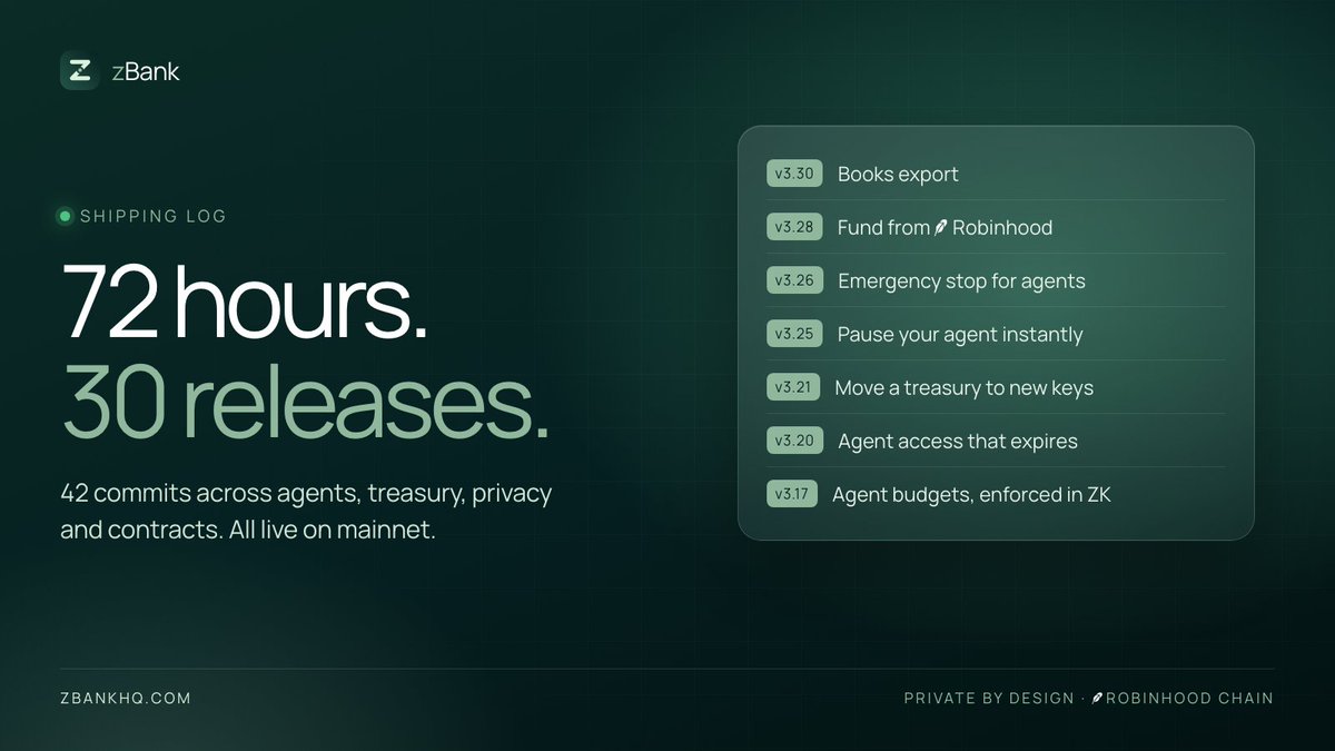 zbankfinance's tweet photo. 72 hours of zbank:

30 releases. 42 commits.

Fund from Robinhood. Pause or stop your AI agent instantly. Agent access that expires. Move a treasury to new keys. Private books export.

All live on Robinhood Chain mainnet.

We are not shipping a privacy interface. We are shipping the infrastructure underneath it.