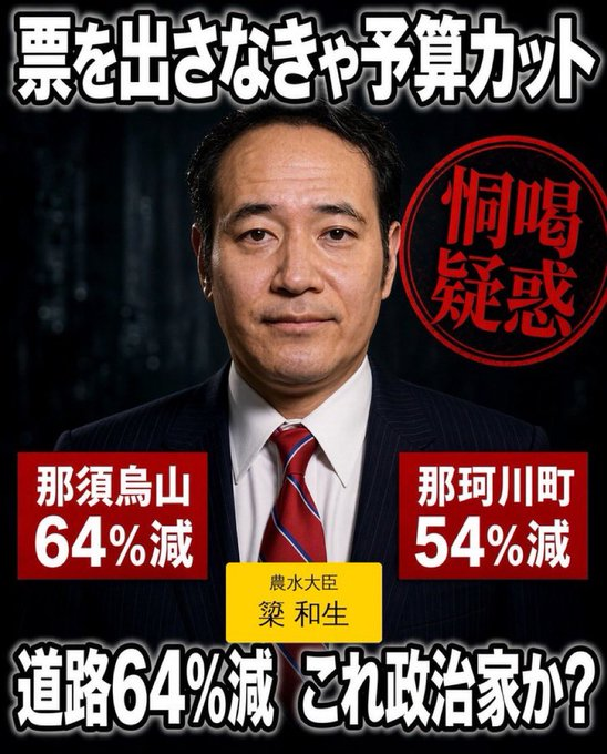 pDyvhzFJAIAJe90's tweet photo. #高市内閣総辞職を求めます
#簗和生はサッサと辞職しろ
#簗和生は議員辞職しろ
#簗農水相の議員辞職を求めます https://t.co/AJow3X65bO