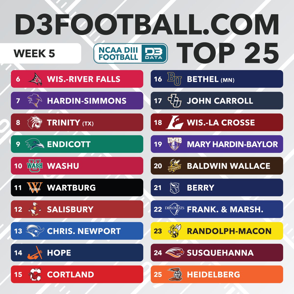 D3SportsData's tweet photo. Week 5 https://t.co/Y8cf5h5Zwn Top 25.
@NCC_Athletics is locked in at 1 as the top 5 shuffles around behind in @Wheaton_Thunder, @SJUJohnnies, @uwp_pioneers, and @UWWAthletics.
@bwathletics and @GoDiplomats are newcomers to the poll.
For the first time since 2003, when the https://t.co/pgeUOFutrH poll began, Mount Union falls out of the top 25.
#d3data #d3fb
@BethelRoyals @jcusports @UWLAthletics @CruSports @BerryVikings @RMCathletics @GOSusqU @BergAthletics