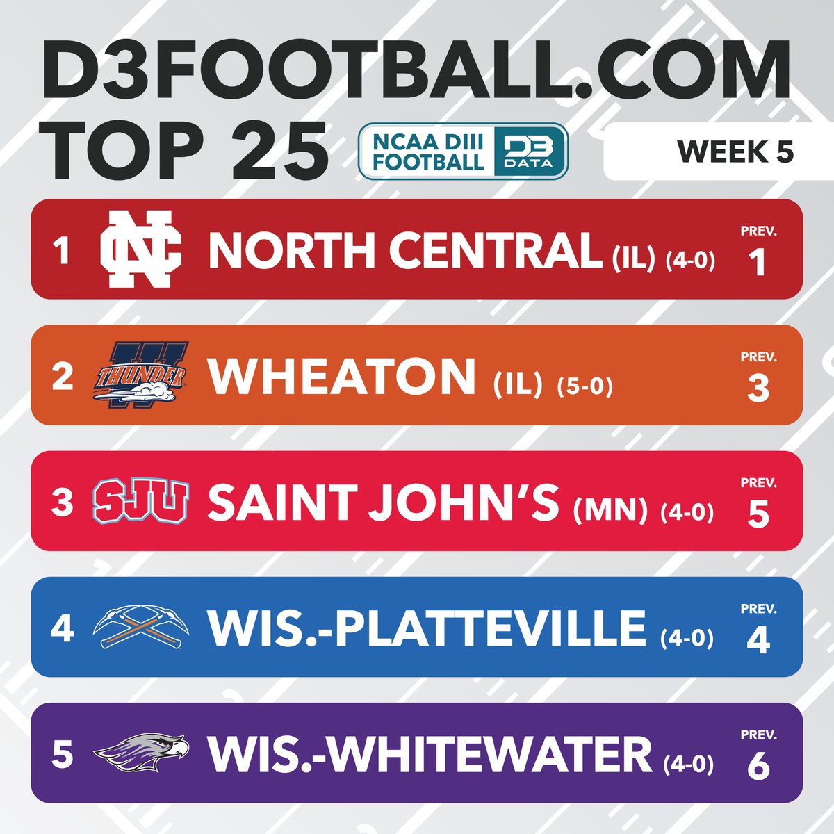 D3SportsData's tweet photo. Week 5 https://t.co/Y8cf5h5Zwn Top 25.
@NCC_Athletics is locked in at 1 as the top 5 shuffles around behind in @Wheaton_Thunder, @SJUJohnnies, @uwp_pioneers, and @UWWAthletics.
@bwathletics and @GoDiplomats are newcomers to the poll.
For the first time since 2003, when the https://t.co/pgeUOFutrH poll began, Mount Union falls out of the top 25.
#d3data #d3fb
@BethelRoyals @jcusports @UWLAthletics @CruSports @BerryVikings @RMCathletics @GOSusqU @BergAthletics
