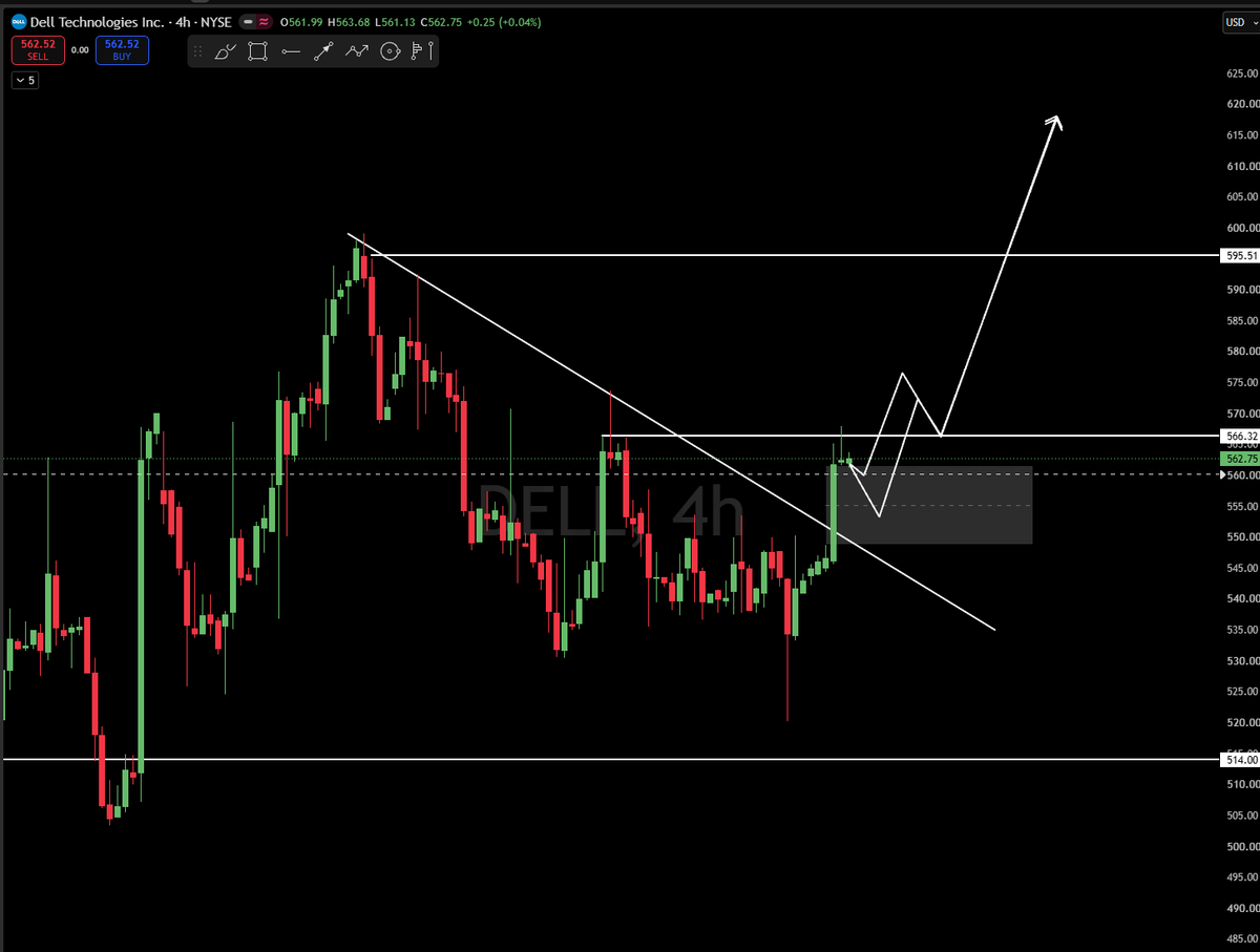 📊 $DELL ON WATCH

📍 BUY ZONE: $548.00 – $562.50 
🎯 TARGETS: $568.00 ➔ $595.50
🛑 STOP LOSS: Daily close under $537.00

Breaking out nicely but finding resist