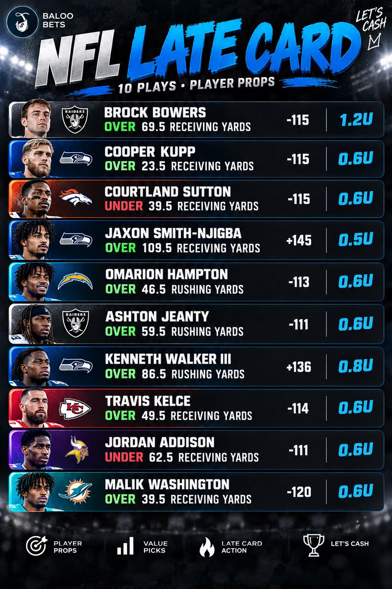BalooBettingDen's tweet photo. NFL LATE CARD IS IN 🏈🔥

10 more plays for the late window. Plenty of plus-money shots on this card 👀

Bowers. JSN. Jeanty. Kelce. K9. Let’s have ourselves an afternoon.

Who’s riding? 🤝

#NFLBets #NFLPicks #SportsBetting #NFLProps #BettingPicks #GamblingTwitter https://t.co/P3n4ec7rRo