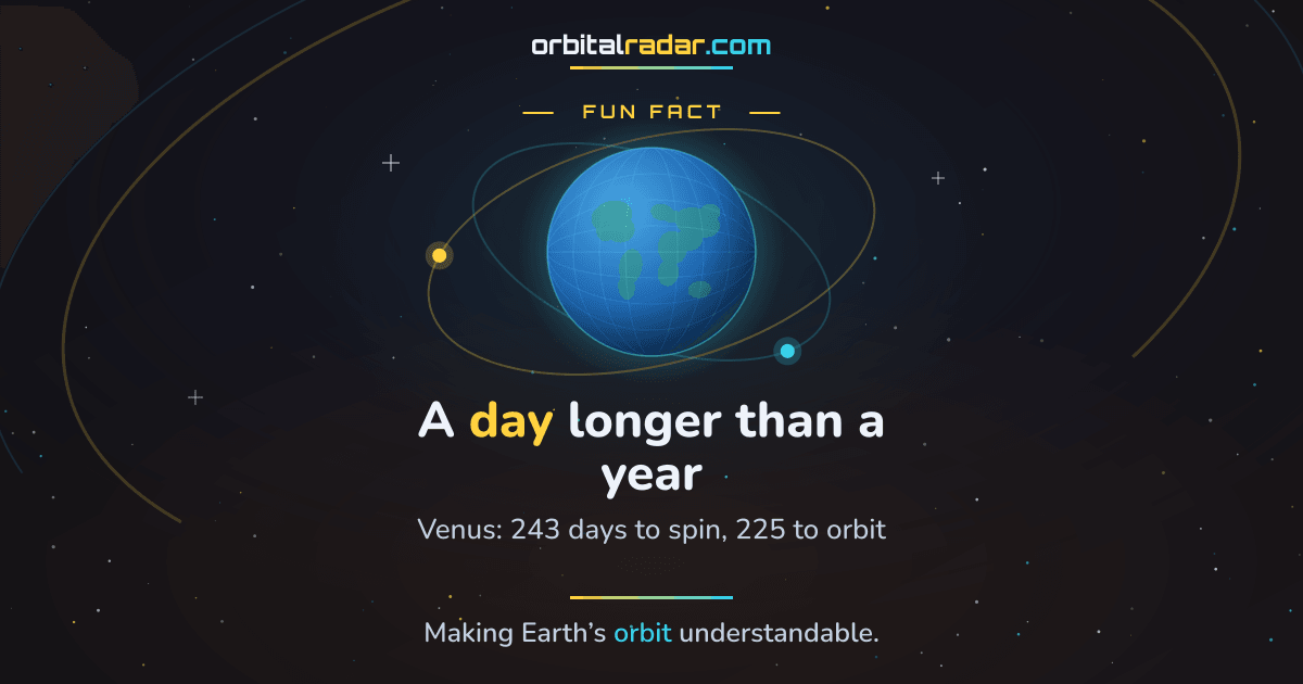 orbital_radar's tweet photo. FUN FACT: Venus spins so slowly, a day there lasts 243 Earth days, but it orbits the Sun in just 225 days. Yes, its day is longer than its year! 🤔
Incredible to think about when tracking the 31,472 objects orbiting Earth right now.
#Venus #SpaceFacts… https://t.co/c8VsmkcSRp