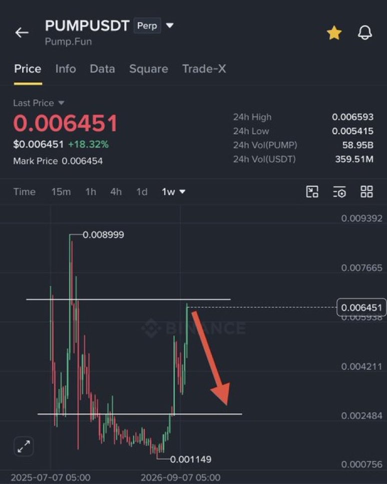 DollarCostC's tweet photo. Open SHORT position on $PUMP now, thank me later. 

I also opened a $60K short position on $PUMP. 

This pump looks overextended to me. It can push a little higher, but I don’t think these levels will hold for long. I’m expecting a good correction soon. https://t.co/6civRJiXW1