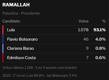 franzisquinn's tweet photo. Palestinos em peso com Lula! https://t.co/0LchZ7tSEH