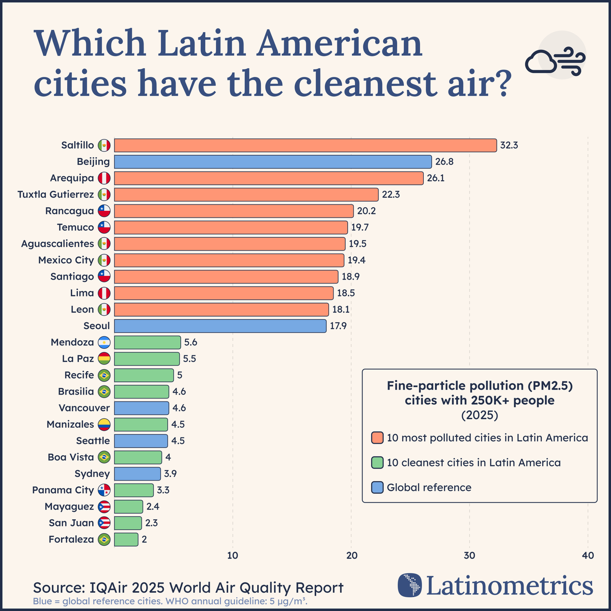 LatamData's tweet photo. 🇲🇽 🌬️ From Saltillo’s pollution levels exceeding Beijing’s to Panama City’s cleaner air, Latin America’s air-quality map tells two very different stories↓

Air pollution across Latin America isn’t moving in one direction: nearly two-thirds of the 325 cities in IQAir’s dataset saw PM2.5 decrease, even as some cities remained among the region’s most polluted.

🗞️ see where the gains (and gaps) are → https://t.co/bjXaHrfCsw
