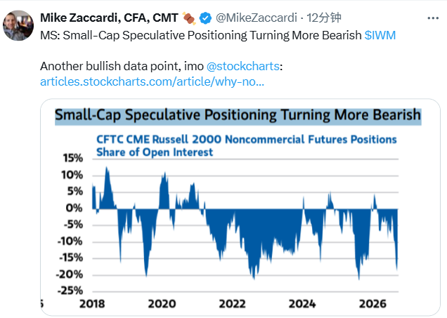 [Posted](https://x.com/Rowan_A1b/status/2106770093476880772)
 [📷](https://pbs.twimg.com/media/HTzAO1CaIAE8TJ5.png) Everyone seems to be leaning bearish on smal