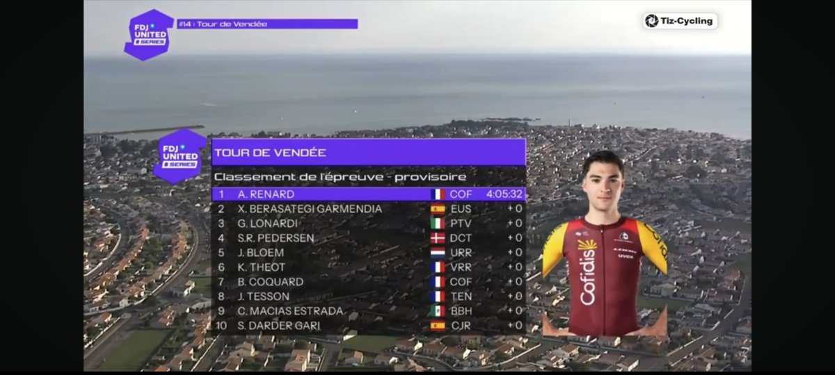 Alpe__dHuezPT's tweet photo. 🇫🇷 #TourdeVendee
¡Alexis Renard 🇫🇷 (COF) se lleva el triunfo!
Segundo ha sido un gran Xabier Berasategi 🇪🇸, que da 85 puntos a Euskaltel Euskadi en su particular pelea por el Top-30.
Los naranjas suman además 15 puntos con Gari Ugarte que ha sido 11°
Sergi Darder (CJR) 10° https://t.co/qjLlAoRhvH