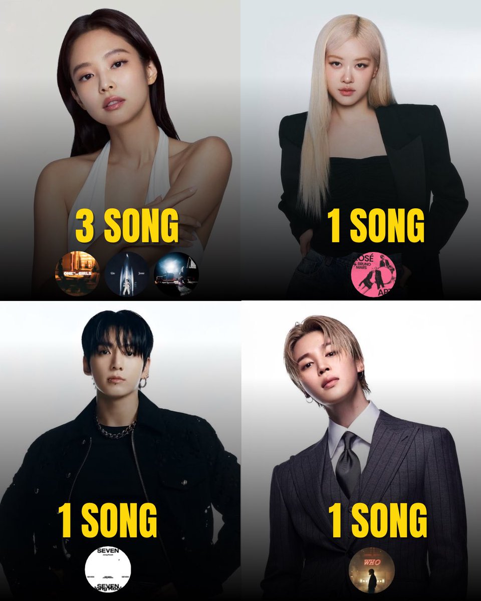 jenniekimrecord's tweet photo. K-pop Soloist with the Most Songs Among Billboard Global 200’s Biggest Hits of the 2020s

•  #JENNIE — 3 (One Of The Girls, like JENNIE, Dracula)
•  ROSÉ — 1 (APT.)
•  Jung Kook — 1 (Seven)
•  Jimin — 1 (Who) https://t.co/7QE9VRPLx5