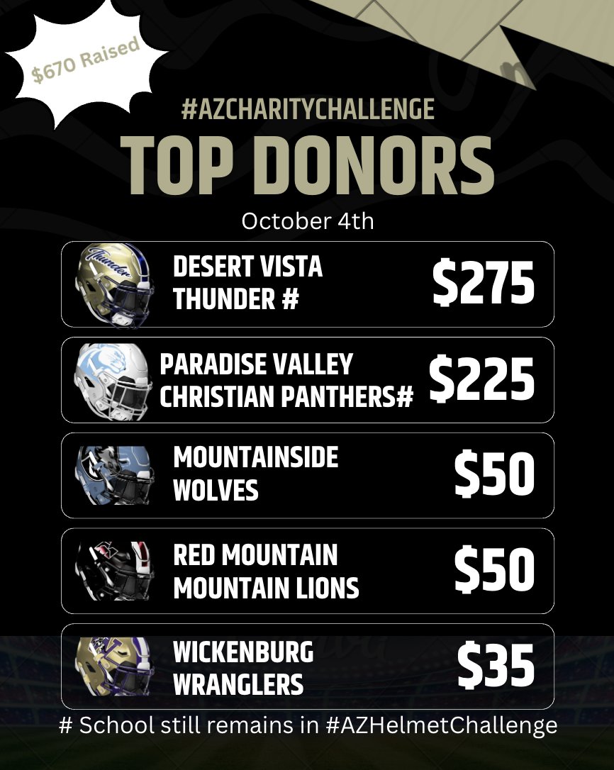 HelmetAz's tweet photo. #AZCharityChallenge Standings:
As we head into the finals of our #AZHelmetChallenge and kick off the #AZFieldFeud this week, we will continue our #AZCharityChallenge until November 14th.
Plenty of time to get your team to the top! #repAZ
Total Raised: $670 toward the Mahoney Group Foundation!