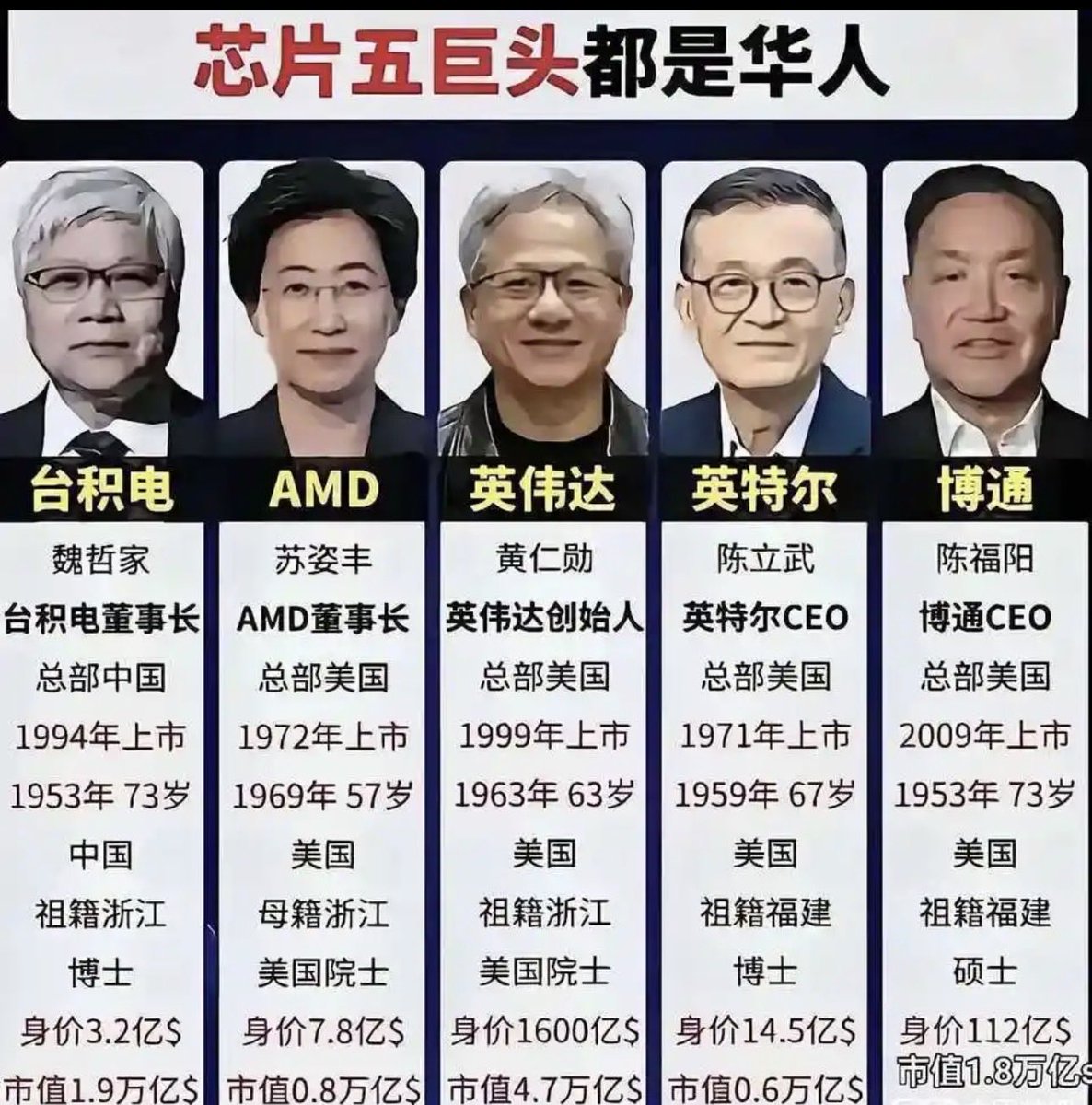 xcz6six6's tweet photo. 怎么看待世界五大芯片巨头都是黄种人。所以能不能说明 单论发明创造力黄种人并不比白人差。 https://t.co/M4BU2NAyWX