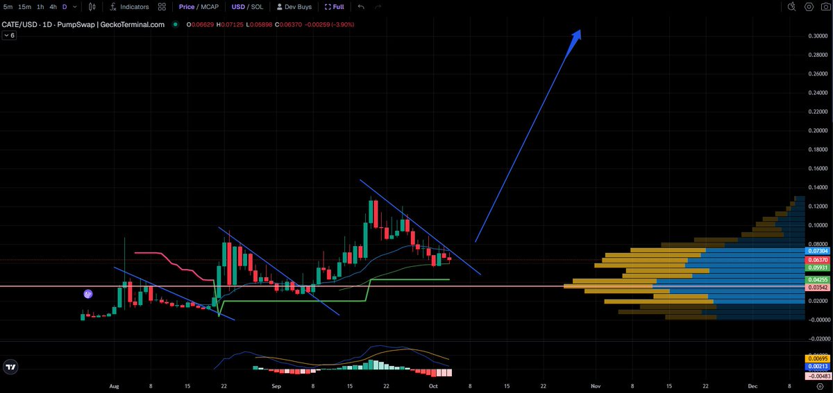 MiMoQX1's tweet photo. solana:Ai66LHZG9MCzg1WKdawwqduVAXpNDUuV8M3uyq5ppump consolidating again.
Last 2 times → expansion followed.
Paper hands out.
Strong holders in.
Fundamentals stronger.
Same setup. Higher level.
Everyone buys Catecoin at the price they deserve. 💛🐈 https://t.co/Y4ae9QDduK