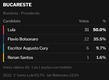 franzisquinn's tweet photo. Em Bucareste, capital romena, Cury faz sua maior porcentagem até o momento. https://t.co/D1jmQZWUFS