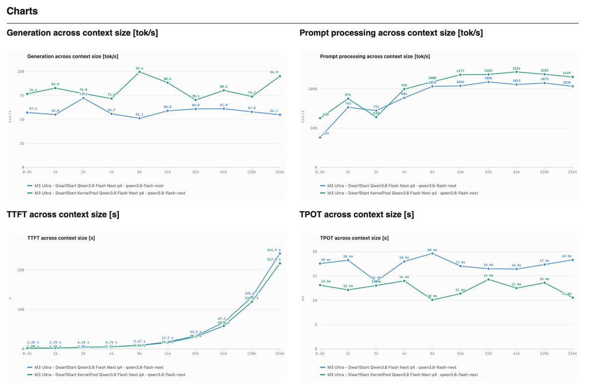 ivanfioravanti's tweet photo. DwarfStar Qwen3.8 Flash Next main repo vs @kernelpool context benchmark: night and day! 
My M3 Ultra is reborn! Give it a try!
Evals running now, coming soon!

Repo/Branch: https://t.co/XOsmZCpnrP

Comparison and details charts below.

0.5k pp 625 tg 76 t/s
1k pp 874 tg 83 t/s
2k pp 639 tg 77 t/s
4k pp 995 tg 72 t/s
8k pp 1088 tg 99 t/s
16k pp 1177 tg 88 t/s
32k pp 1182 tg 70 t/s
64k pp 1214 tg 80 t/s
128k pp 1183 tg 74 t/s
256k pp 1149 tg 95 t/s

@antirez PR coming soon I bet.