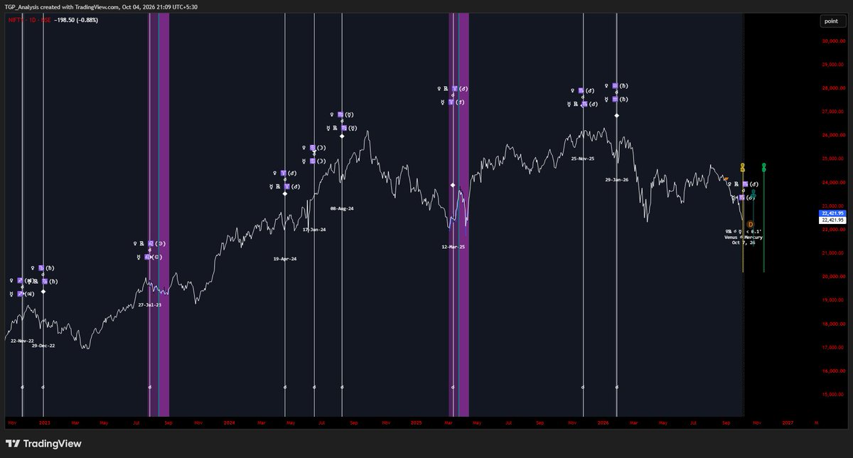 TGP_Analysis's tweet photo. #Venus {Rx} #Conjunct #Mercury, also #Bayer 21.
why this conjunction should be on watch afa markets is concerned ?

since this event is once in 2&half years. about Bayer 21, we already discussed in earlier post.

*Note; 09 Oct another Bayer Rule rule (6A) triggering involving #Mars, we will update post incoming event !

#Nifty50 #Markets #AstroEvents