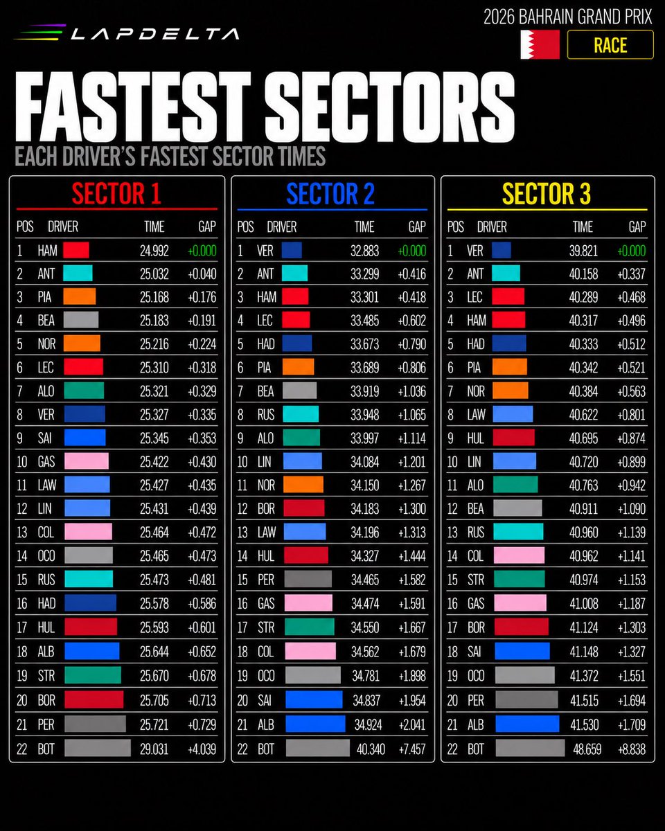 LapDeltaF1's tweet photo. β‘ Bahrain GP 2026 | Race | Fastest Sectors
π΄ Sector 1 β Hamilton: 24.992s
π΅ Sector 2 β Verstappen: 32.883s
π΅ Sector 3 β Verstappen: 39.821s
#F1 #BahrainGP #F1Data #Formula1 #lapdelta https://t.co/E4dNjhOXVT