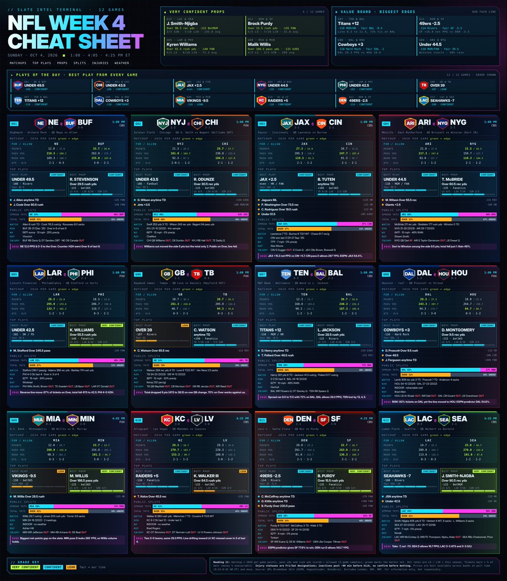 ConnorPope28's tweet photo. NFL WEEK 4 Cheat Sheet 10/4 🏈 Data driven from real sources, developed and tested by AI 💰🤖 Had a little week break trying to improve some stuff. Here’s a new look: Testing 🧪 https://t.co/FHuMJqRrfK