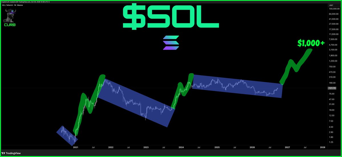 CryptoCurb's tweet photo. $SOL 

need more delusional bulls.

SOL is going to $1,000+

#SOLANA ⚡️ https://t.co/XCirBpE3uc
