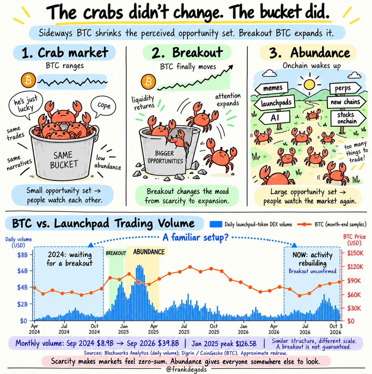 frankdegods's tweet photo. bitcoin crabbing = crabs in a bucket https://t.co/oTwQWPt1Q2