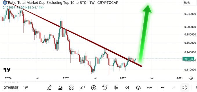 freeearningidea's tweet photo. Altcoins can easily 10x or 100x in the next few weeks.  

The expansion phase is here.  
Most are still sleeping on it. 💥🚀 https://t.co/nsgcvdocT8