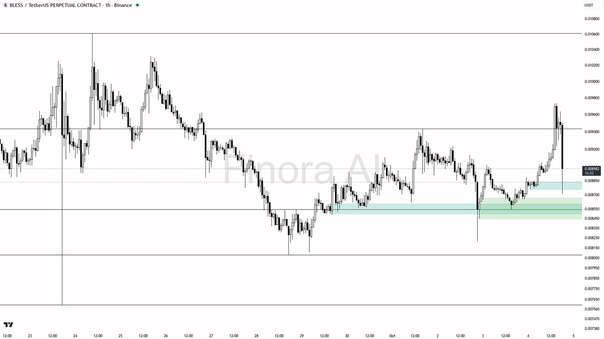 +0.0050% · taker 0.79×

Bounce or more downside? Check first → link in bio 🔗
 [📷](https://pbs.twimg.com/media/HTzCG_mXAAAy2eO.png) https://pbs.twimg.com/media