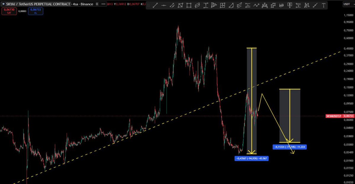 Cyriptoman4's tweet photo. #SKYAI 📉📉   2. Düşüş de geldi! 🎯 

📊 10 NUMARA ANALİZ OLDU! 📊 

$skyai için Yaptığım doğru analiz sonucunda beklediğim hareket gerçekleşti.

Yaptıgım Başarılı Analizden Dolayı Kendimi tebrik ediyorum. 😎👏🏻

“Biz daha iyisini yapana kadar en iyisi bu.” 🔥

Sakin, disiplinli ve emin adımlarla Trade yapmaya devam. ✅

#Crypto #Trader #TechnicalAnalysis