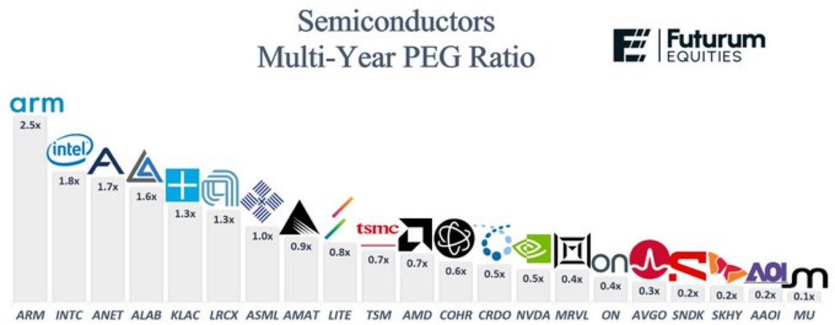 Pedroa3ro's tweet photo. I found this chart fascinating.

Some semiconductors are trading at surprisingly low multi-year PEG ratios.

Peter Lynch’s rule of thumb was around 1x PEG.

$NVDA: 0.5x
$AVGO: 0.3x
$AAOI : 0.2x

Maybe the market is pricing less growth than I expected. https://t.co/tikaipN8yn