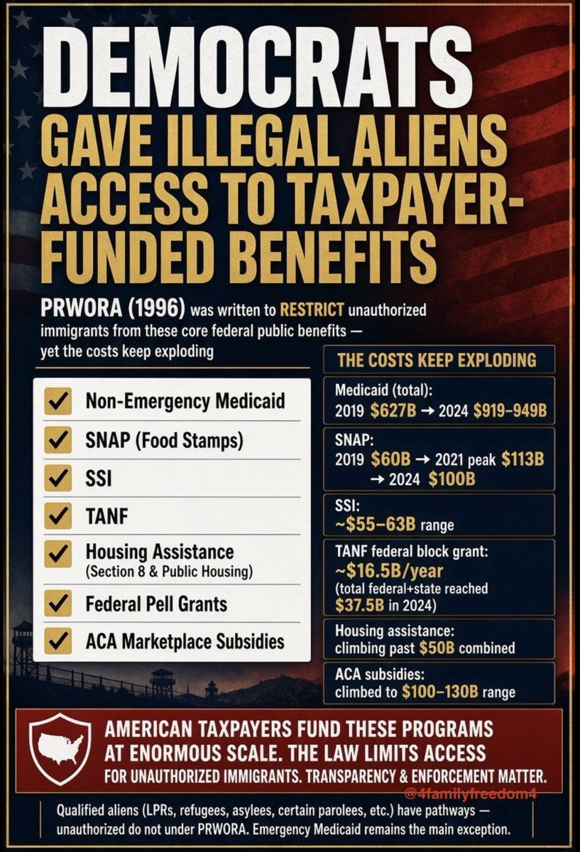 4familyfreedom4's tweet photo. Democrats destroyed Americans Healthcare to provided their invasion of illegal aliens all taxpaying Americans Healthcare and Social Welfare Benefits

Unauthorized Immigrants’ Eligibility for Federal and State Benefits: Overview and Resources Federal Public Benefits
CRS Product Number:R47318
Referenced Legislation:P.L.104-193
Topics: Education; Health Care; Immigration; Social Welfare
Publication Date: 11/29/2022

Here is a list of illegal aliens qualifying for each healthcare program that they are receiving! The federal public benefits that meet this definition includes programs
✅Non- emergency Medicaid, 
✅Supplemental Nutrition Assistance Program (SNAP),
✅Supplemental Security Income (SSI), 
✅Temporary Assistance for Needy Families
(TANF), and 
✅most housing assistance programs, among many others.
✅Federal Pell Grants for student financial aid 
✅Affordable Care Act (ACA) health care subsidies

American taxpayers fund these programs at enormous scale. The law was written to limit access for unauthorized immigrants — yet the overall costs continue to grow.
Transparency on the numbers matters

🚨 Federal Public Benefits: The Real Numbers (FY 2019–2024)
Under the 1996 PRWORA law, these core federal public benefits are generally restricted for unauthorized immigrants (with limited exceptions like emergency Medicaid). Here’s the scale of federal spending on the major programs

Qualified aliens include the following:
✅lawful permanent residents
✅refugees
✅noncitizens paroled into the United States for at least one year
✅noncitizens granted asylum
✅noncitizens granted withholding of removal
✅noncitizens granted conditional entry before 1980
✅certain abused spouses and children,
✅Cuban-Haitian entrants

✅Non-Emergency Medicaid Total (federal + state) spending: • 2019: $627 billion • 2020: $683 billion • 2021: $748 billion • 2022: $824 billion • 2023: $894 billion • 2024: $919–949 billion
✅SNAP (Food Stamps) Federal spending: • 2019: $60 billion • 2020: $79 billion • 2021: $113 billion • 2022: $119 billion • 2023: $113 billion • 2024: $100 billion
✅Supplemental Security Income (SSI) Federal payments: • 2019–2021: ~$55–56 billion • 2022: $57–61 billion • 2023: $60–61 billion • 2024: $63 billion
✅TANF (Temporary Assistance for Needy Families) Federal block grant: ~$16.5 billion per year Total federal + state MOE spending often $30–37+ billion combined
Federal taxpayers provide a steady ~$16.5 billion block grant each year, while total resources devoted to TANF-related activities (federal + state) reached $37.5 billion in FY 2024.
✅Housing Assistance Core HUD programs (Section 8 Tenant-Based, Project-Based, Public Housing): • Rising from the $20s–30s billion range in 2019 • 2022: Tenant-Based ~$26B + Project-Based ~$15B • 2023–2024: Tenant-Based climbed to ~$29–33B; Project-Based ~$15–16B Combined core rental assistance frequently exceeds $50 billion in recent years.
✅ACA Marketplace Subsidies • 2019–2020: Lower tens of billions • 2021–2022: Sharp rise with ARPA enhancements • 2023–2024: Climbed into the $100–130 billion range (gross estimates)
 These programs form the core of federal public benefits under PRWORA. Most are mandatory entitlements that expand with enrollment. Pandemic policies (continuous Medicaid coverage, SNAP emergency allotments, enhanced FMAP, and expanded ACA credits) drove major temporary increases from 2020–2023
@StephenM @VP @realDonaldTrump @GOP @SenateGOP @JDVance @SpeakerJohnson @LeaderJohnThune @HarmeetKDhillon @AAGDhillon @AlinaHabba @MargoMartin47 @USAttyPirro @USSupremeCourt @HouseGOP @SpeakerJohnson @Potus @DAGToddBlanche @CivilRights @SCOTUS @TheJusticeDept @PressSec @mrddmia