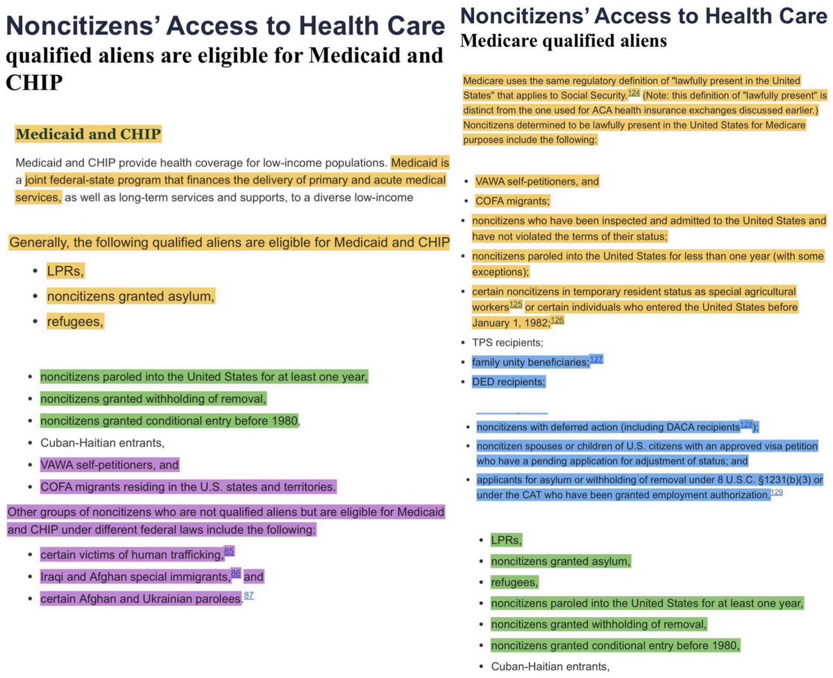 4familyfreedom4's tweet photo. Democrats destroyed Americans Healthcare to provided their invasion of illegal aliens all taxpaying Americans Healthcare and Social Welfare Benefits

Unauthorized Immigrants’ Eligibility for Federal and State Benefits: Overview and Resources Federal Public Benefits
CRS Product Number:R47318
Referenced Legislation:P.L.104-193
Topics: Education; Health Care; Immigration; Social Welfare
Publication Date: 11/29/2022

Here is a list of illegal aliens qualifying for each healthcare program that they are receiving! The federal public benefits that meet this definition includes programs
✅Non- emergency Medicaid, 
✅Supplemental Nutrition Assistance Program (SNAP),
✅Supplemental Security Income (SSI), 
✅Temporary Assistance for Needy Families
(TANF), and 
✅most housing assistance programs, among many others.
✅Federal Pell Grants for student financial aid 
✅Affordable Care Act (ACA) health care subsidies

American taxpayers fund these programs at enormous scale. The law was written to limit access for unauthorized immigrants — yet the overall costs continue to grow.
Transparency on the numbers matters

🚨 Federal Public Benefits: The Real Numbers (FY 2019–2024)
Under the 1996 PRWORA law, these core federal public benefits are generally restricted for unauthorized immigrants (with limited exceptions like emergency Medicaid). Here’s the scale of federal spending on the major programs

Qualified aliens include the following:
✅lawful permanent residents
✅refugees
✅noncitizens paroled into the United States for at least one year
✅noncitizens granted asylum
✅noncitizens granted withholding of removal
✅noncitizens granted conditional entry before 1980
✅certain abused spouses and children,
✅Cuban-Haitian entrants

✅Non-Emergency Medicaid Total (federal + state) spending: • 2019: $627 billion • 2020: $683 billion • 2021: $748 billion • 2022: $824 billion • 2023: $894 billion • 2024: $919–949 billion
✅SNAP (Food Stamps) Federal spending: • 2019: $60 billion • 2020: $79 billion • 2021: $113 billion • 2022: $119 billion • 2023: $113 billion • 2024: $100 billion
✅Supplemental Security Income (SSI) Federal payments: • 2019–2021: ~$55–56 billion • 2022: $57–61 billion • 2023: $60–61 billion • 2024: $63 billion
✅TANF (Temporary Assistance for Needy Families) Federal block grant: ~$16.5 billion per year Total federal + state MOE spending often $30–37+ billion combined
Federal taxpayers provide a steady ~$16.5 billion block grant each year, while total resources devoted to TANF-related activities (federal + state) reached $37.5 billion in FY 2024.
✅Housing Assistance Core HUD programs (Section 8 Tenant-Based, Project-Based, Public Housing): • Rising from the $20s–30s billion range in 2019 • 2022: Tenant-Based ~$26B + Project-Based ~$15B • 2023–2024: Tenant-Based climbed to ~$29–33B; Project-Based ~$15–16B Combined core rental assistance frequently exceeds $50 billion in recent years.
✅ACA Marketplace Subsidies • 2019–2020: Lower tens of billions • 2021–2022: Sharp rise with ARPA enhancements • 2023–2024: Climbed into the $100–130 billion range (gross estimates)
 These programs form the core of federal public benefits under PRWORA. Most are mandatory entitlements that expand with enrollment. Pandemic policies (continuous Medicaid coverage, SNAP emergency allotments, enhanced FMAP, and expanded ACA credits) drove major temporary increases from 2020–2023
@StephenM @VP @realDonaldTrump @GOP @SenateGOP @JDVance @SpeakerJohnson @LeaderJohnThune @HarmeetKDhillon @AAGDhillon @AlinaHabba @MargoMartin47 @USAttyPirro @USSupremeCourt @HouseGOP @SpeakerJohnson @Potus @DAGToddBlanche @CivilRights @SCOTUS @TheJusticeDept @PressSec @mrddmia