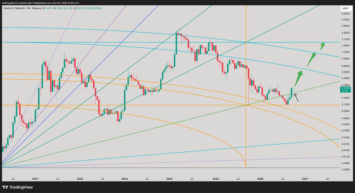 GreatMattsby's tweet photo. $FET reclaimed 45˚ angle as support again.

Get ready for the bottom arc around .50
Then top arc around 1.15
Then the blue Gann level above around $2 https://t.co/TvXTZAin5u