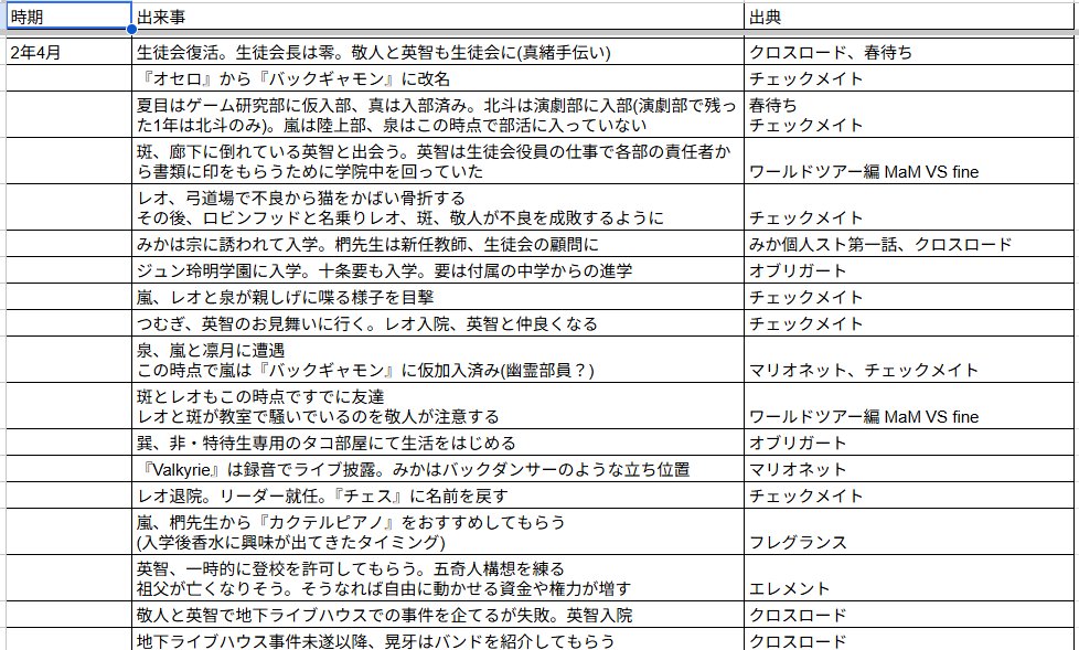 tanumafumafu's tweet photo. 一旦いままでの追憶軸で分かってる出来事書き起こししてみたよ～　ご参考までにどうぞ(前後分かってないものはなんとなく辻褄合うかな？という順番で記載)
https://t.co/CduUCHjCzP https://t.co/k4G0sO3dvD