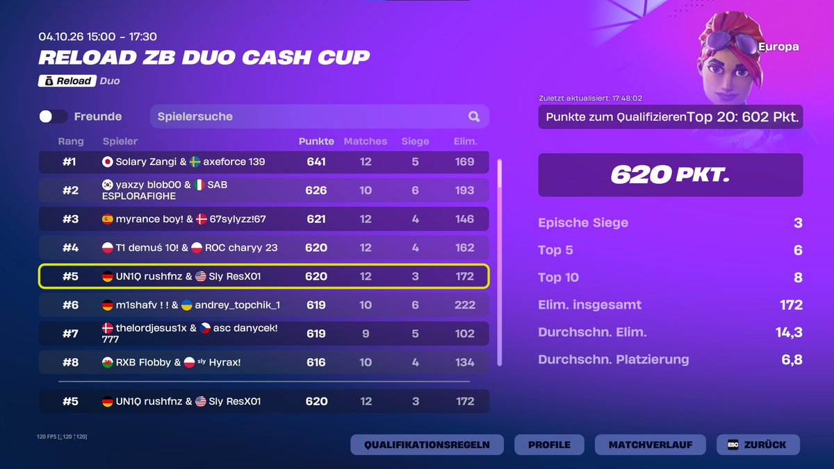 rushhfnz's tweet photo. QUALED EU
should have been qualed 3/3 but didnt find asia a game in 3 min 30 (4 pts needed) and on middle east in 4 min (40 pts needed)

@TEAMUN1Q @ResX01 https://t.co/ZBj5JLBaaY