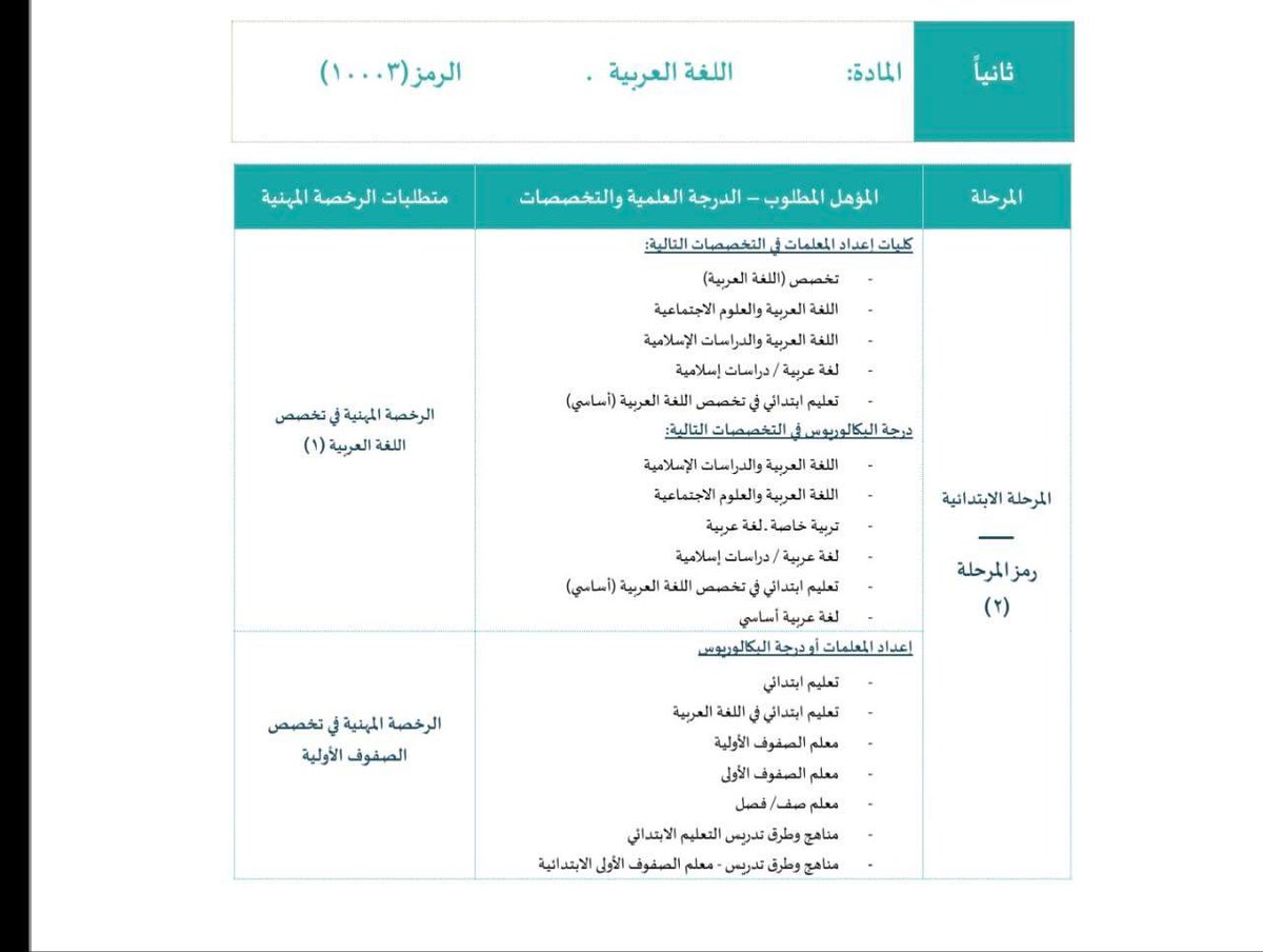 __are's tweet photo. كثير من خريجين تخصص الصفوف الاولية انصدموا بعدم قدرتهم على التسجيل رغم ان العام الماضي مفاضلتهم كانت مع اللغة العربية وحسب الدليل لشغل الوظائف التعليمية مطلوب اجتياز الرخصة المهنية للصفوف الاولية كمتطلب
والان يظهر لهم لم تصدر نتائج مركز قياس بعد
#الماجستير_المهني
@TeacherEduSA https://t.co/1LEiY16dK1