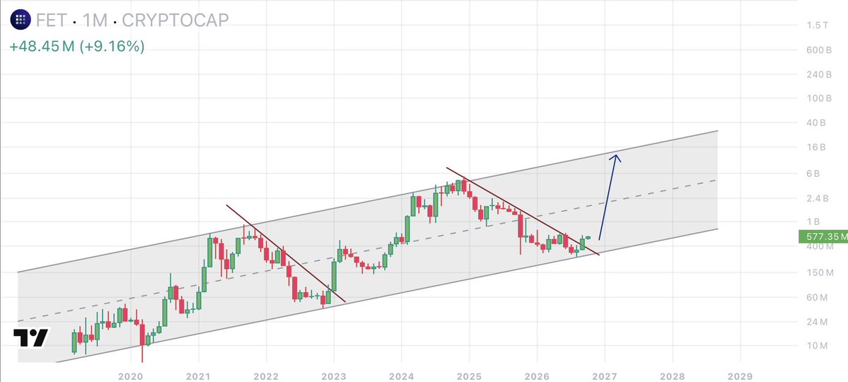 JTpcrypto's tweet photo. $FET update 
10 billion dollars goes to the market cap
👀🔥 https://t.co/7VMVWOcjwQ