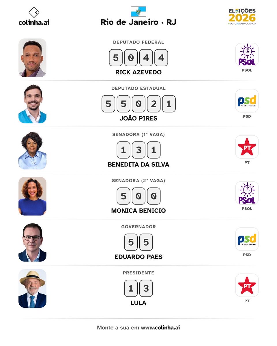 jotagebrz's tweet photo. eu acho que eu gabaritei 

(tirando o deputado estadual, eu esqueci todos os números menos o do mlq do posto de gasolina kkkkkk) https://t.co/vsFdHaNiFR