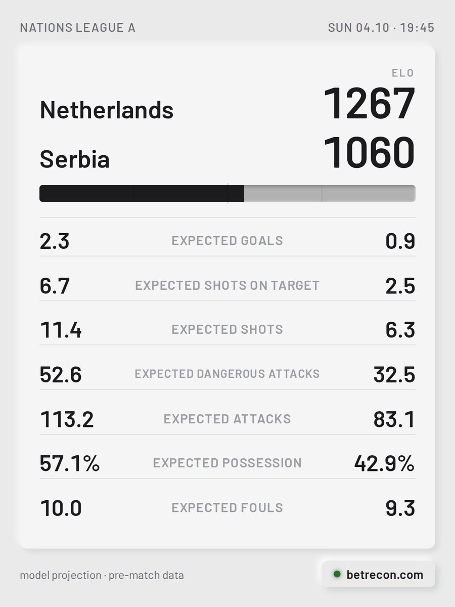 BetReconCom's tweet photo. Netherlands [1267] vs Serbia [1060]

🏠 Netherlands have scored in 19 consecutive matches. These sides last met back in September — 2-1, with Netherlands on top.
🚌 The defence has been leaky for Serbia — conceding in 8 straight matches.

#NETSER #NationsLeagueA https://t.co/rDRT2ZxWM6