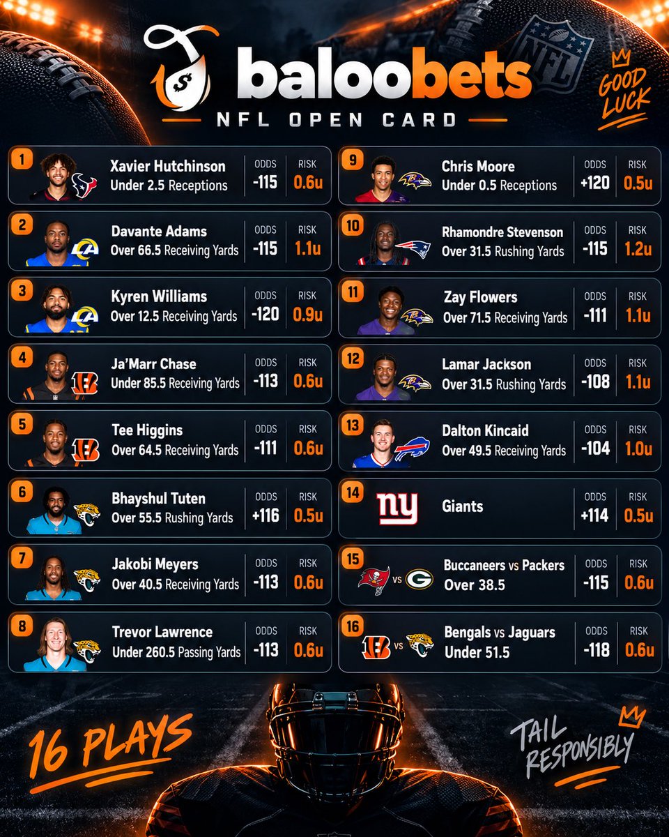BalooBettingDen's tweet photo. 16 NFL PLAYS ARE LOCKED IN 🔒🏈

Full Sunday card is up. Props, sides &amp; totals — we’re attacking the board.

Who’s riding with me today? 👀
Drop your favorite play below ⬇️

#NFL #NFLBets #SportsBetting #BettingPicks #GamblingTwitter https://t.co/7VqdDACMBO