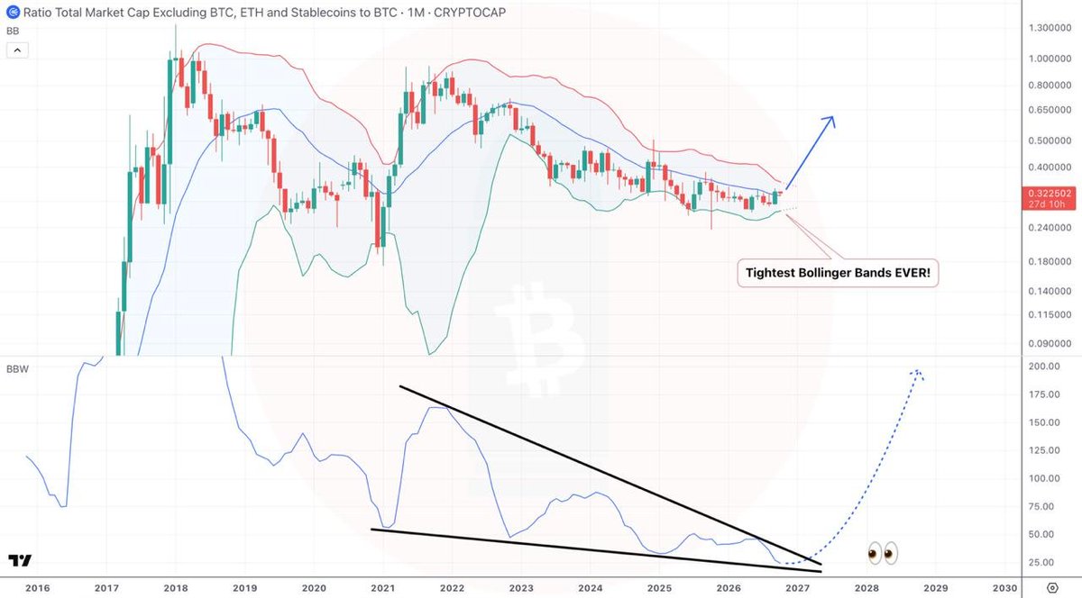 crypto_ataman's tweet photo. $TOTAL3ESBTC 1M chart

Tightest Bollinger Bands ever! 👀

This thing could start printing huge green candles at any moment 🫣📈 https://t.co/jtFb6kwZj9