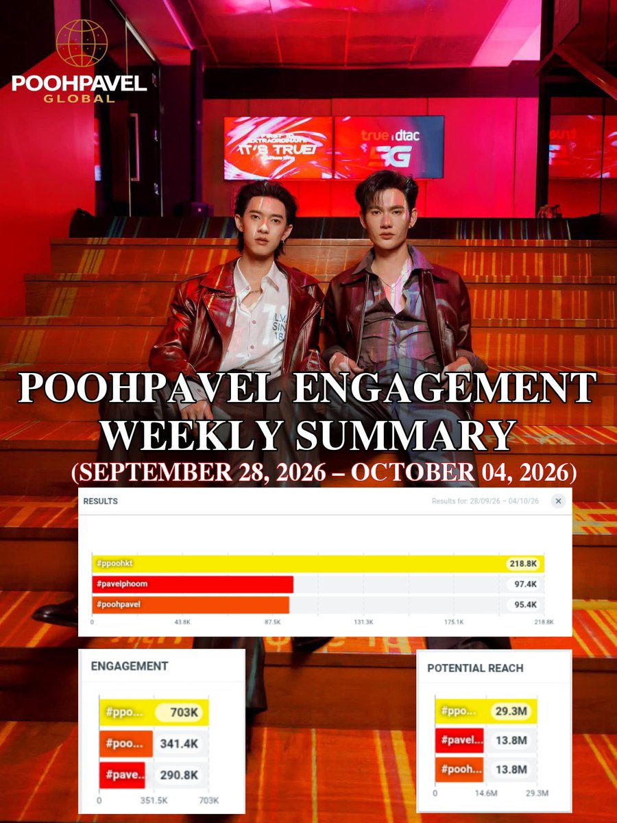 PoohpavelGlobal's tweet photo. 𝐖𝐄𝐄𝐊𝐋𝐘 𝐄𝐍𝐆𝐀𝐆𝐄𝐌𝐄𝐍𝐓 𝐅𝐎𝐑 𝐓𝐀𝐆𝐒
#PoohpavelWeeklyChart 
(SEPTEMBER 28, 2026 – OCTOBER 04, 2026)

#poohpavel
🔸 Result: 95.4K (🔺 +13.7K)
🔸 Engagement: 341.4K 
🔸 Potential Reach: 13.8M

#ppoohkt
🔸 Result: 218.8K (🔺 +104.8K)
🔸 Engagement: 703K 
🔸 Potential Reach: 29.3M 

#pavelphoom
🔸 Result: 97.4K (🔻 -5.5K)
🔸 Engagement: 290.8K 
🔸 Potential Reach: 13.8M 

TOP 20 Chart of the most active  contributors this week----keep it up 🧡

#poohpavel #BabeHooPers
#ppoohkt #PooHHooPers
#pavelphoom #BabeCats 
#PoohpavelGlobal