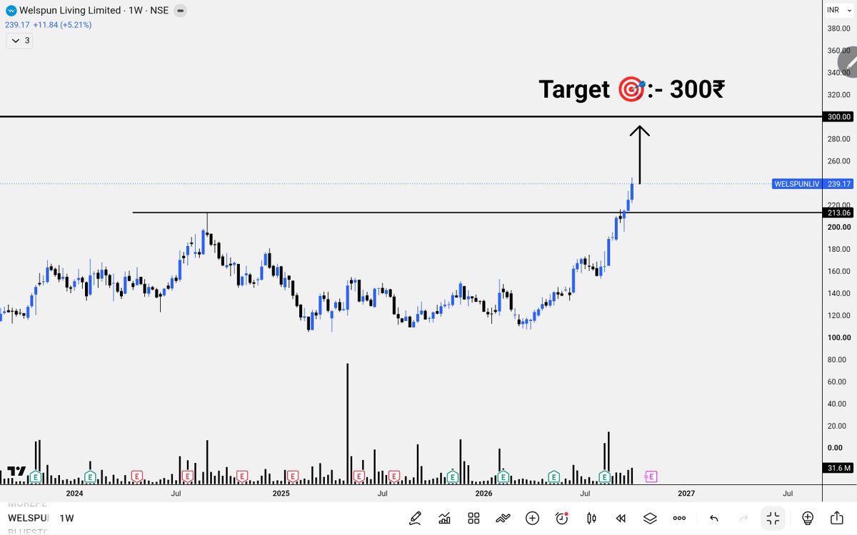 Investment2S's tweet photo. 🔥 My Top 5 Stock for Next 3 Months

25-40% Upside Potential 

Save it for Later 🔖

1) #WelspunLiving :-  Target 🎯 :-  300₹ https://t.co/g0z1BqUGnw
