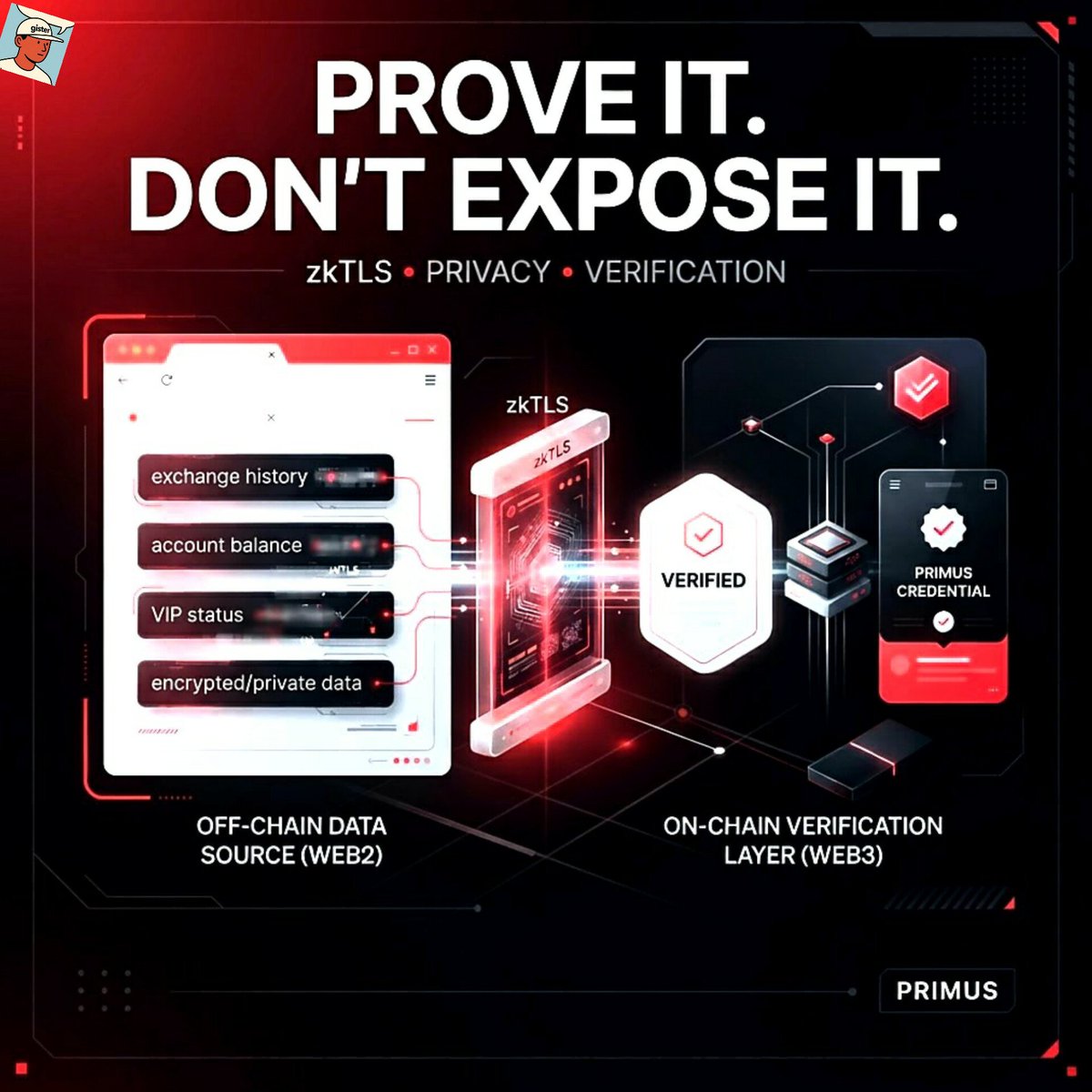 GISTEROTF's tweet photo. follow the data, and the design starts making more sense.

when off chain data needs to become an onchain credential, the real question is: who gets to see the raw data?

primus uses zkTLS to let users verify web data from their own browser session without sending the underlying information to a centralized middleman.

that matters for things like exchange history, balances, or VIP status. the data can be verified without exposing everything behind it.

@primus_labs says its zkTLS implementation is also 10x+ faster than comparable alternatives, making the approach more practical for everyday use.

privacy isn't just about hiding data. it's about proving what matters while keeping the rest private.

start exploring Primus XP:

https://t.co/JRnWDXbMmJ