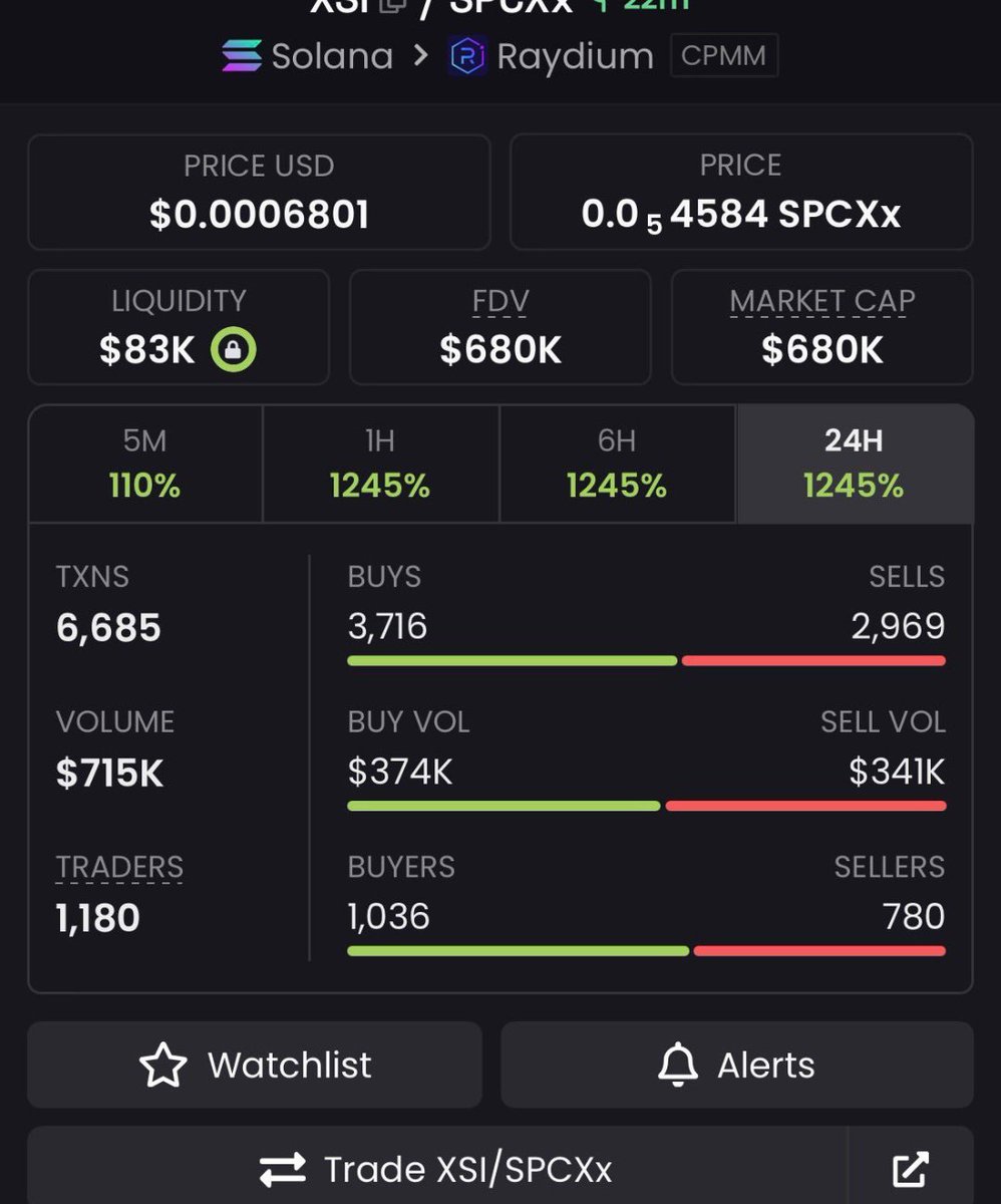 Felipetees's tweet photo. 🚀 $XSI has reached 680K MC!

21K → 165K → 253K → 327K → 404K → 598K → 680K 📈🔥

The progression keeps stacking up, with $XSI now approaching the 700K mark from its original 21K starting point.

Want to see what’s next on my radar? DM me for the latest VIP watchlist. 👀🔐

CA: 97YQ91oKBWLUrH9JJ85QUub6VFz86eChuaxK7yUtSmyv