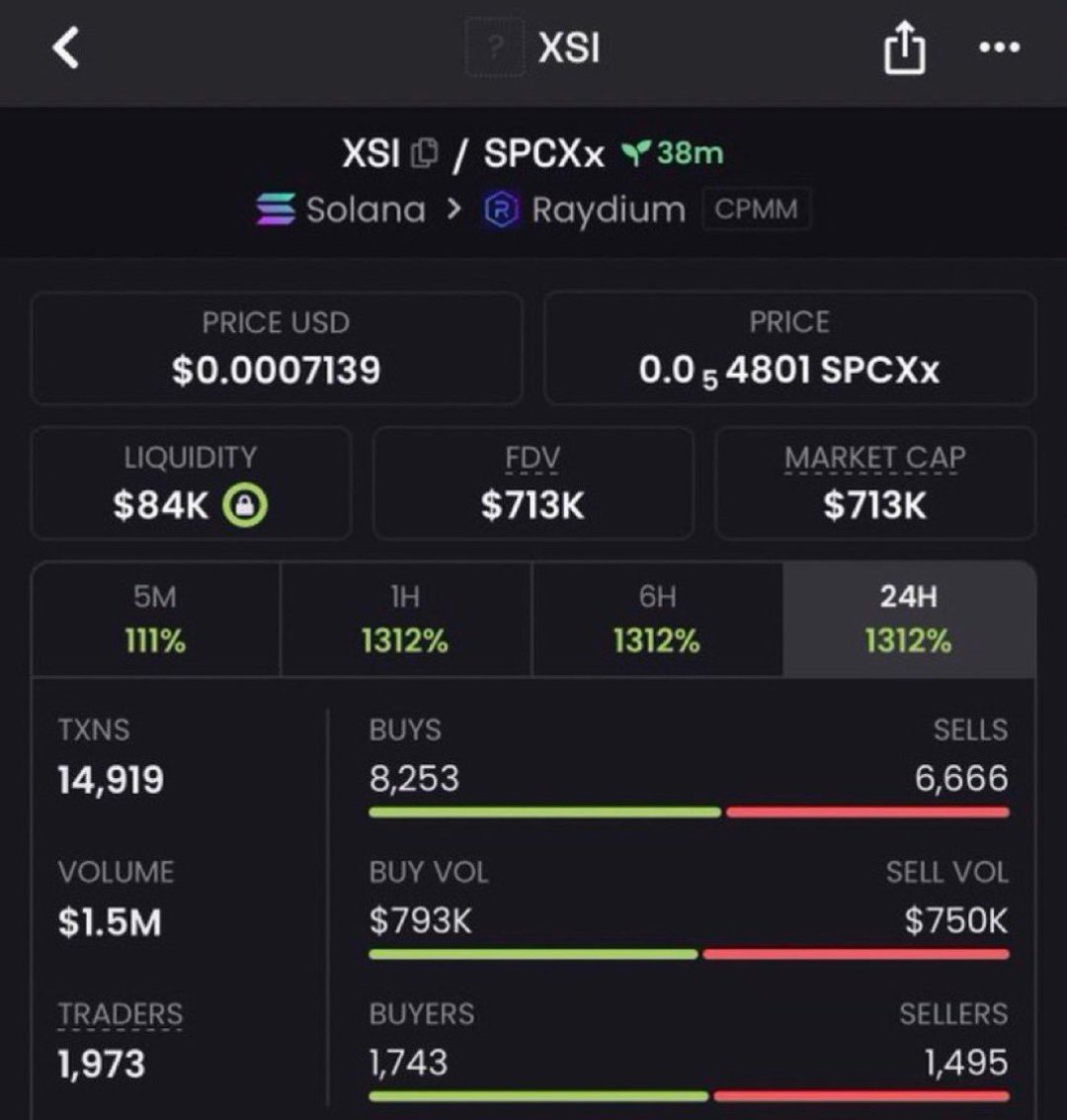 Felipetees's tweet photo. ⚡ $XSI breaks through to 713K MC!

21K → 165K → 253K → 327K → 404K → 598K → 680K → 713K 📈🔥

Another milestone cleared as $XSI continues building momentum. From 21K to 713K is a substantial move, and the chart remains one to watch.

For more early setups and my current watchlist, DM me and ask for VIP access. 👀🔐

CA: 97YQ91oKBWLUrH9JJ85QUub6VFz86eChuaxK7yUtSmyv