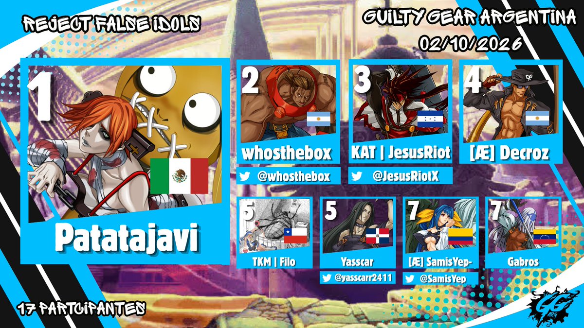 GearArgentina's tweet photo. ¡Top 8 de Reject False Idols! Nuestro torneo online de ACPR para todos LATAM 
🥇 Patatajavi🏆
🥈 @whosthebox 
🥉 @JesusRiotX 
¡Muchas gracias a todos por participar de este experimento! Ha Sido un grato torneo y ya estoy deseando ver el siguiente ⏭️ 
¡Hasta la próxima! https://t.co/5bArJuoQkH