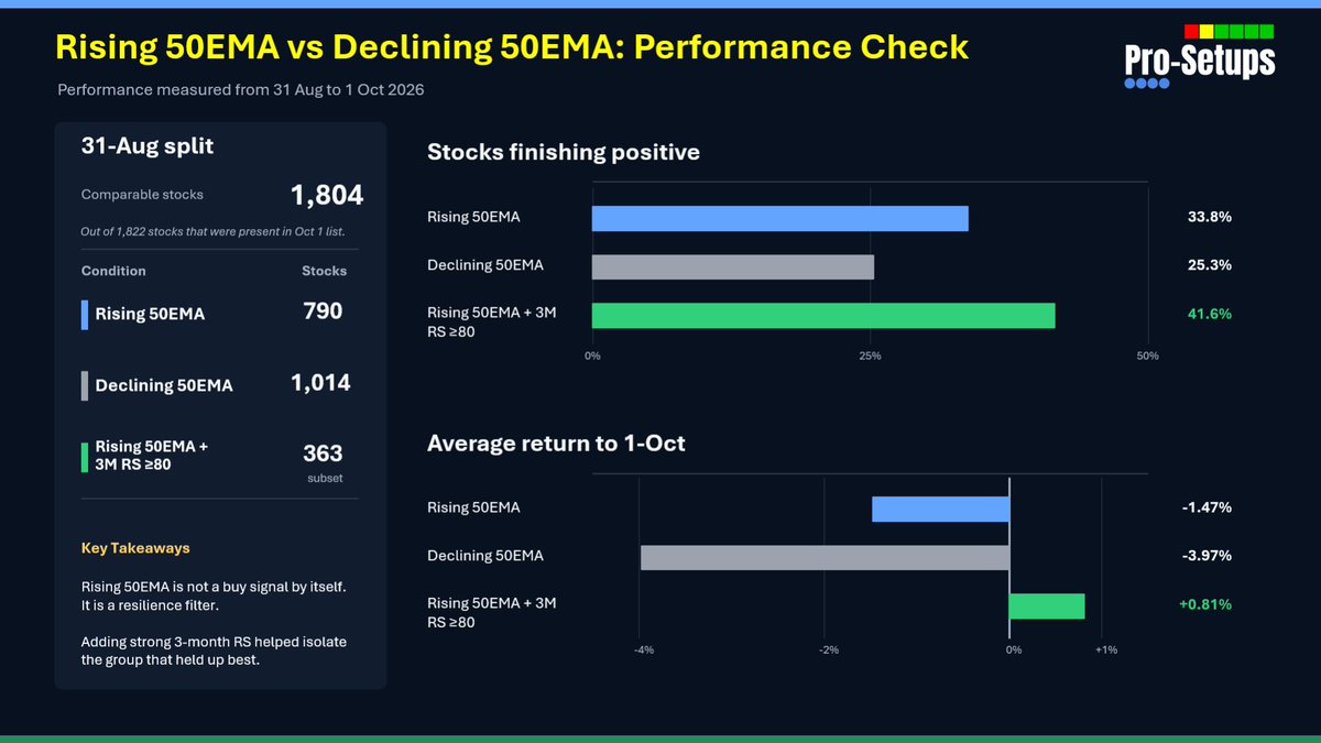 ProSetups_'s tweet photo. Does a rising 50EMA really matter? We put it to the test.

From 31 Aug to 1 Oct 2026, we compared 1,804 comparable stocks:
▪️Rising 50EMA: 33.8% finished positive, with an average return of -1.47%
▪️Declining 50EMA: Only 25.3% finished positive, with an average return of -3.97%

But the interesting part comes when we added 3-month RS ≥ 80.

Among 363 stocks with a rising 50EMA + strong 3M RS, 41.6% finished positive and the group delivered an average return of +0.81%.

The takeaway?

A rising 50EMA is not a Buy signal by itself. Think of it as a resilience filter. Combine it with strong Relative Strength, and the quality of the group improves significantly.