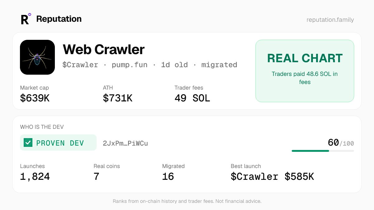 reputationonX's tweet photo. @andimjeff @mr_pschmitt $Crawler · Real chart: Traders paid 48.6 SOL in fees
Dev: PROVEN DEV 60/100 · 1824 launches · best Crawler $585.3K https://t.co/OXrTwiE4Zc