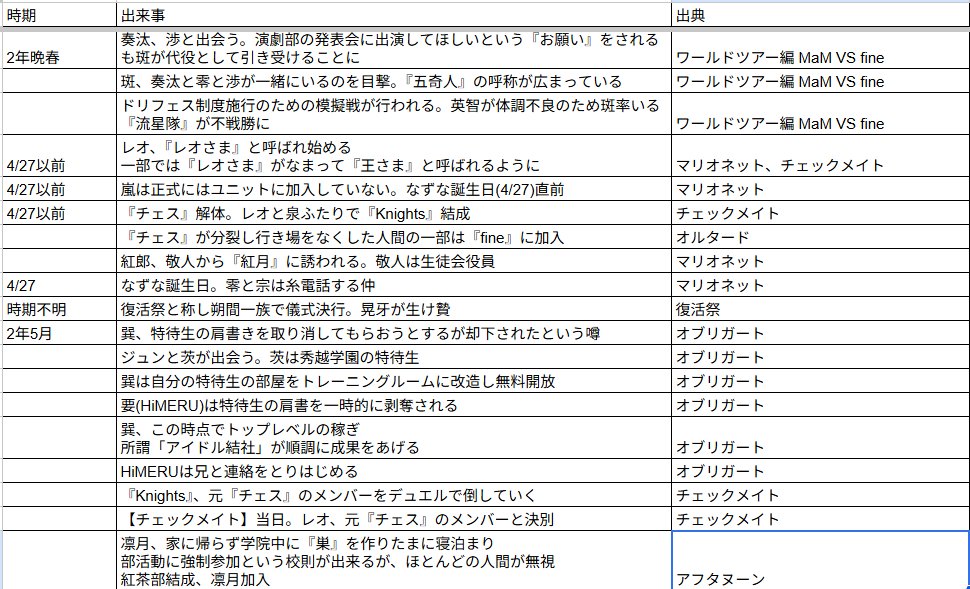 tanumafumafu's tweet photo. 一旦いままでの追憶軸で分かってる出来事書き起こししてみたよ～　ご参考までにどうぞ(前後分かってないものはなんとなく辻褄合うかな？という順番で記載)
https://t.co/CduUCHjCzP https://t.co/k4G0sO3dvD