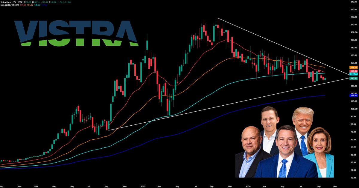 LeifInvests's tweet photo. $VST IS SET TO RIP FACES AGAIN. 

This could be the next $BE type run.

SMART MONEY CONVICTION
• Trump, Pelosi, Tepper, Thiel, and CEO

NUCLEAR UPSIDE
The Trump Administration is reportedly backing a ~$4.2B loan package to expand Vistra’s nuclear output.

Major long-term deals already signed:
• $META — ~2.2 GW + 433 MW uprates
• $AMZN — ~1.2 GW

And this is what people are missing:

Vistra still has roughly 3.2 GW of additional nuclear capacity available for future hyperscaler PPAs, before accounting for potential capacity added through the planned upgrades.

That means:
• 20-year revenue visibility
• Less merchant power exposure
• Lower power-price risk
• Direct AI/data-center demand
• Potential valuation rerating

AWS + Meta + Retail are already pushing Vistra toward nearly 50% of total EBITDA 

Meanwhile:

• 2028 hedges begin rolling off
• Reliable power scarcity keeps tightening
• Significant hyperscaler PPA upside remains
• Regulatory bottlenecks should ease over time
• Helix adds another direct path to AI data-center demand

All while trading at just ~13.5x forward earnings and sitting in a ~35% drawdown.

Vistra is positioned directly in front of one of the biggest AI bottlenecks:

Power.

And Vistra owns exactly what AI needs:

Reliable power at scale.

$VST ⚡️☢️
