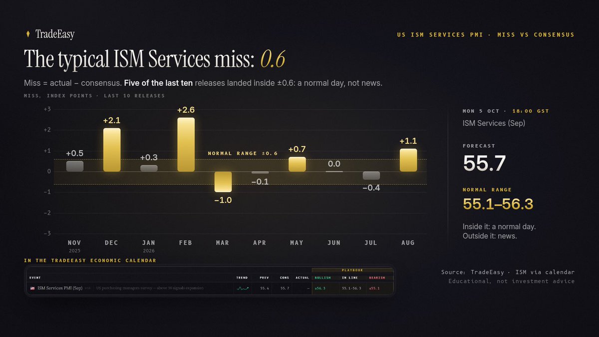 tradeeasyai's tweet photo. Two numbers this week, and the range where a miss means nothing.

ISM Services, Mon 18:00 GST
Consensus 55.7. Typical miss 0.85.
Normal: 54.9 to 56.6.

Jobless claims, Thu 16:30 GST
Estimate 195K. Typical miss 5K.
Normal: 190K to 200K. https://t.co/79cJlHGOhp